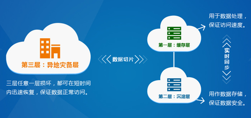 三層存儲技術 保障云服務數(shù)據(jù)存儲與處理的安全基石