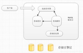 MySQL數(shù)據(jù)庫優(yōu)化（三） 體系結(jié)構(gòu)、存儲引擎與數(shù)據(jù)處理存儲服務(wù)