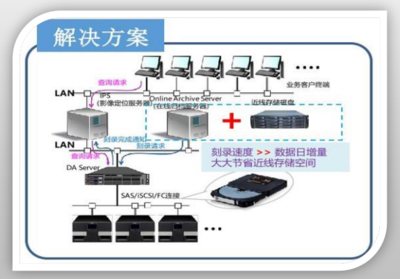 易華錄藍光存儲解決方案 高效數(shù)據(jù)處理與可靠存儲服務(wù)