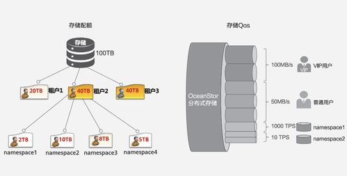 基于分布式存儲構(gòu)建大數(shù)據(jù)時代的云化資源池數(shù)據(jù)處理與存儲服務(wù)