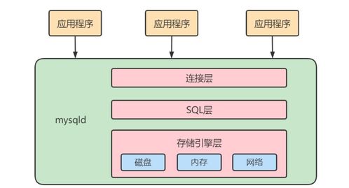 MySQL高級架構解析 邏輯架構、緩沖池與數據處理服務