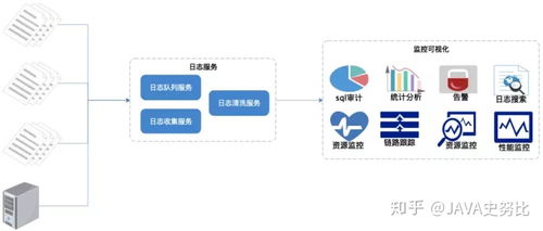 從本地JVM調(diào)優(yōu)到TB級日志監(jiān)控 GC日志分析與ELK系統(tǒng)搭建實踐